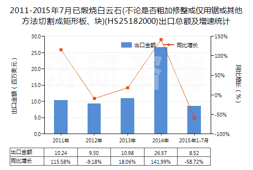 2011-2015年7月已煅燒白云石(不論是否粗加修整或僅用鋸或其他方法切割成矩形板、塊)(HS25182000)出口總額及增速統(tǒng)計